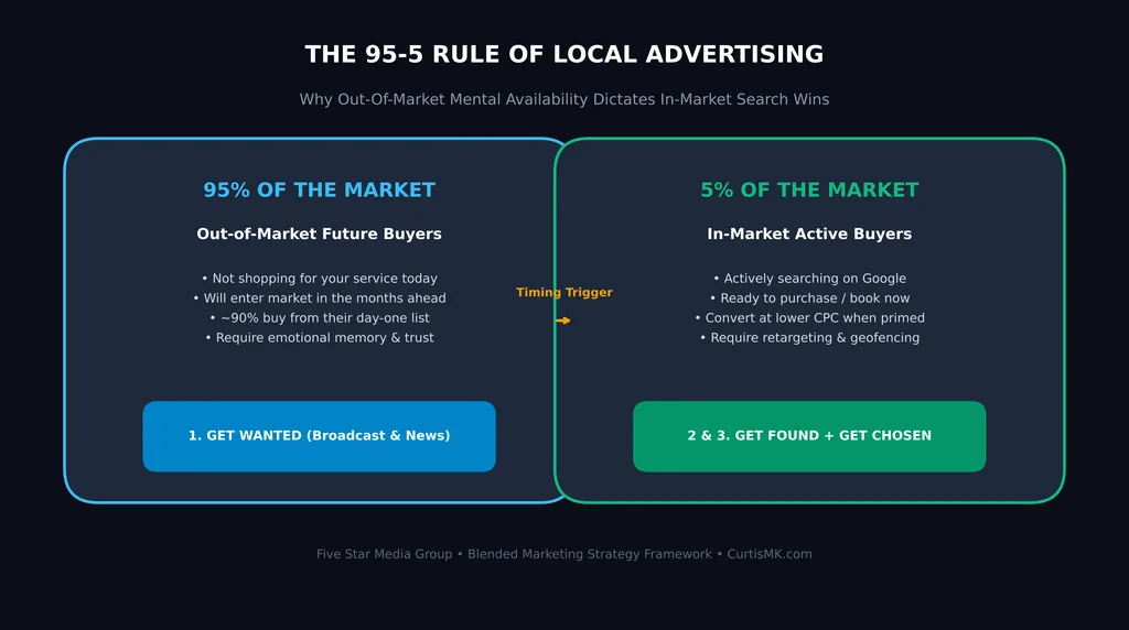 The 95-5 Rule of Local Advertising: Why Winning Tomorrow's Customers Requires Mental Availability Today