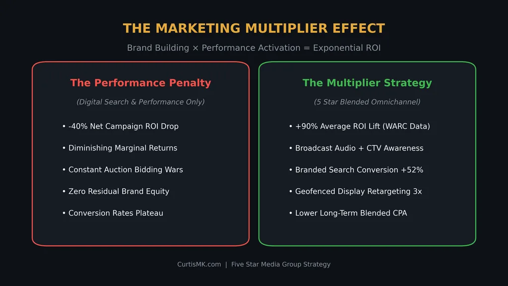 The Marketing Multiplier Effect hero graphic