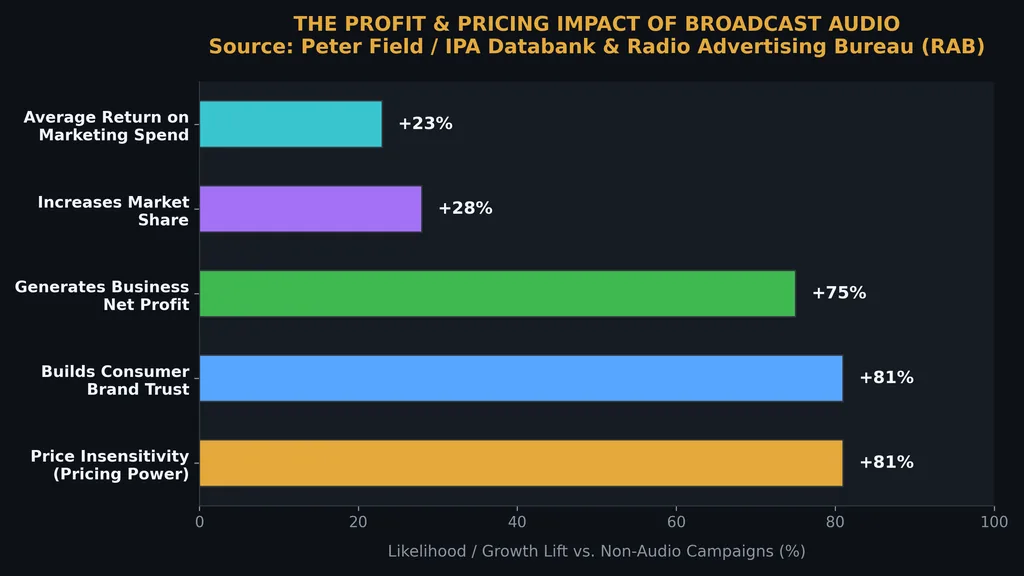 The Pricing Power Advantage supporting diagram