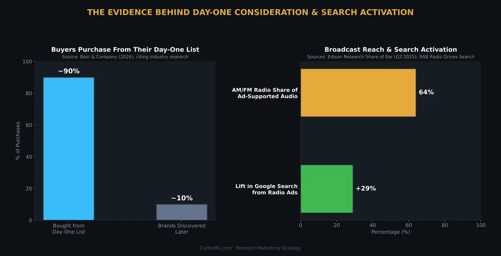 The Day-One Consideration Advantage diagram