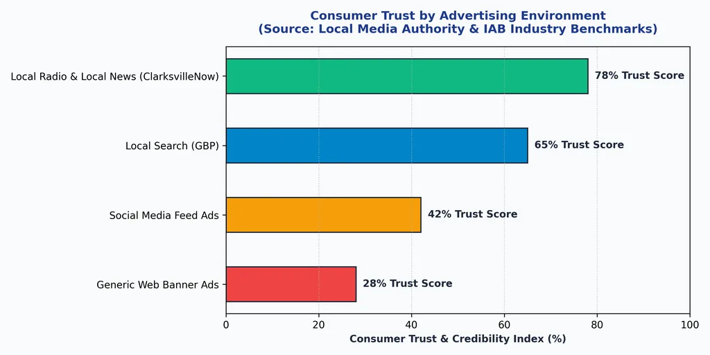 Consumer credibility and engagement benchmarks diagram