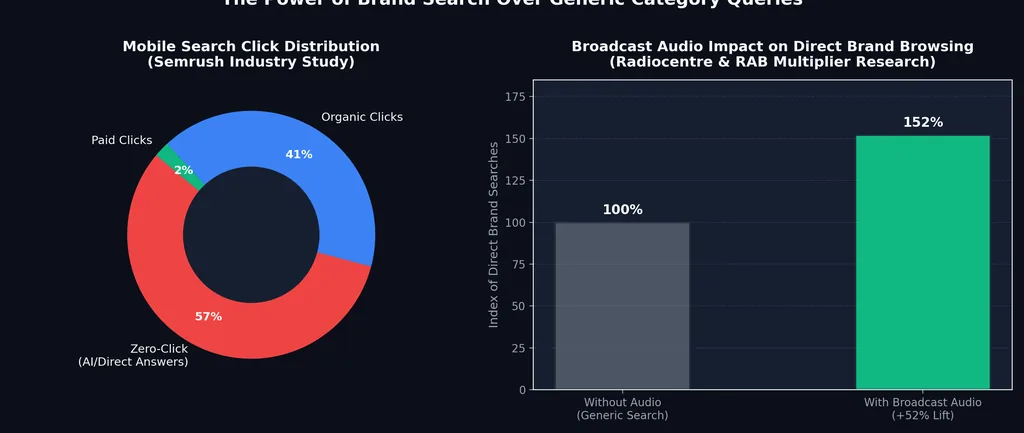 Zero-click vs. branded search data diagram